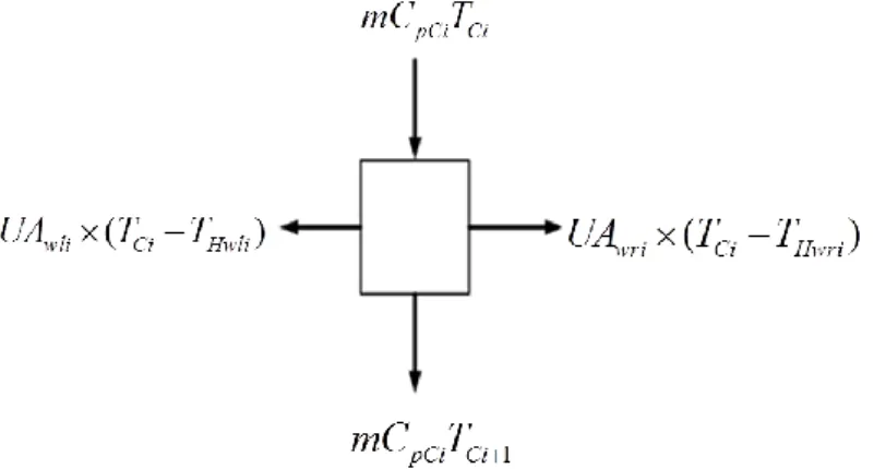 圖 3-6 二氧化碳的流道溫度格點示意圖  (iii)  肋條之流道熱傳  圖 3-7 肋條的流道溫度格點示意圖  根據上面的控制體積，可以建立如下之方程式：  (i)  水的流道熱傳  1 1 11 1() ( ) ( 1 ) ( ) ( 1 ) ( ) 0