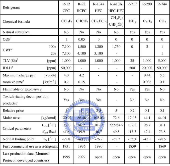 Table 2.1.1    Characteristics of some refrigerants (Lorentzen,1995; VDI, 1994)                                                   