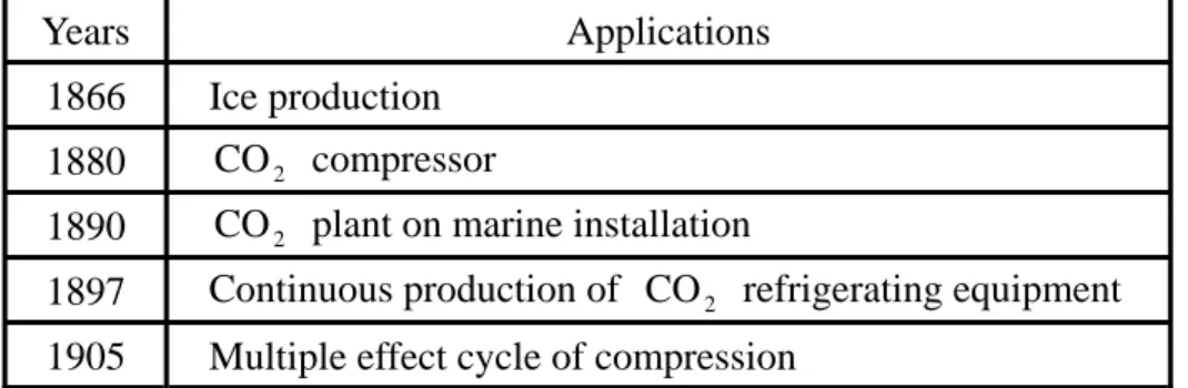 Table 2.2.1    The history of  CO 2  as refrigerant 