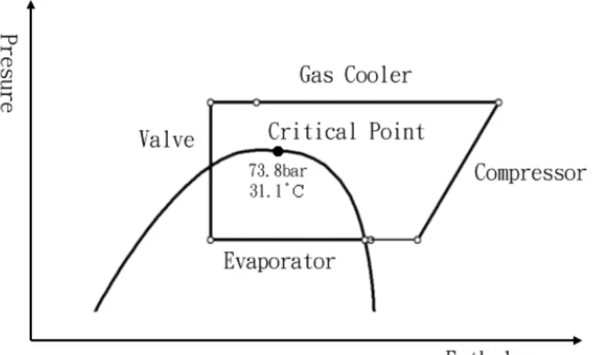 Fig. 2.2.1    Pressure-enthalpy diagram of  CO 2   refrigeration cycle (1) 