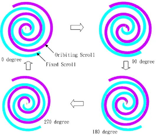 Fig. 3.2.1    Operation of scroll compressor 
