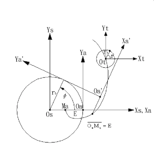 Fig. 3.3.2    The coordinate system of an extended involute curve 