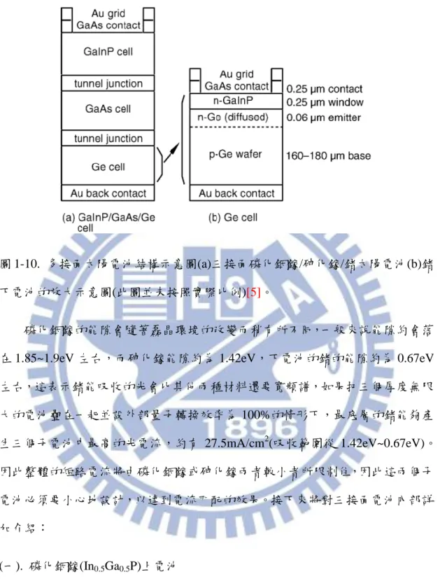 圖 1-10.  多接面太陽電池結構示意圖(a)三接面磷化銦鎵/砷化鎵/鍺太陽電池(b)鍺 下電池的放大示意圖(此圖並未按照實際比例)[5]。 