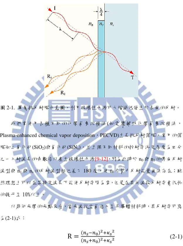 圖 2-1.  單層抗反射膜示意圖，利用破壞性干涉可大幅減低發生於表面的反射。  我們常使用各種不同的化學氣象沉積法 (如電漿輔助化學氣象沉積法， Plasma-enhanced chemical vapor deposition，PECVD)生長抗反射薄膜，常用的薄 膜如二氧化矽(SiO 2 )與氮化矽(SiN x )，並且照不同材料的折射率決定厚度為四分 之一入射波長的奇數倍以產生破壞性干涉[9-12] ，因為此時於 n 0 與 n 1 的界面反射 波型與 n 1 與 n s 的反射波型相位差了 180