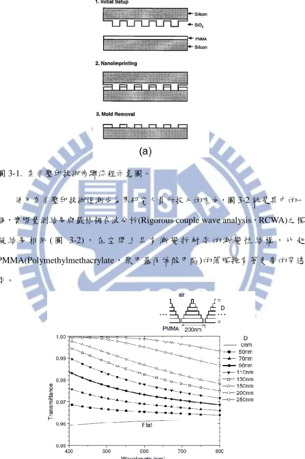 圖 3-1.  奈米壓印技術步驟流程示意圖。 