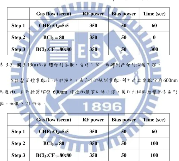表 3-4.  反應式離子蝕刻(Reactive  ion  etching)的蝕刻參數，分成三階段蝕刻，第 一階段用來縮小聚苯乙烯小球之球徑、第二階段主要集中蝕刻二氧化鈦薄膜、的 三階段一邊縮小聚苯乙烯小球之球徑，一邊蝕刻二氧化鈦薄膜以形成類似砲彈狀 的蛾眼結構。 
