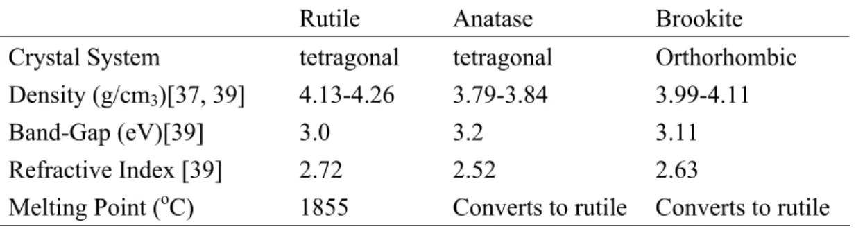 Table 2.1 Different TiO 2  polymorphs and some of their physical properties. 