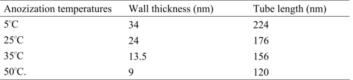 Table 2.2 Average wall thickness and tube length of 10 V TiO 2  nanotube arrays anodized  in HF aqueous electrolyte at different bath temperatures [58] 