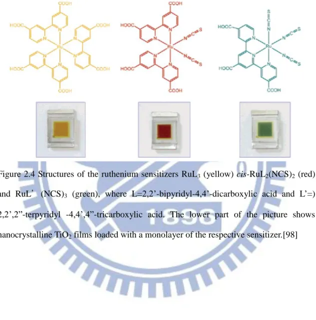 Figure 2.4 Structures of the ruthenium sensitizers RuL 3  (yellow) cis-RuL 2 (NCS) 2  (red)  and  RuL’(NCS) 3   (green),  where  L=2,2’-bipyridyl-4,4’-dicarboxylic  acid  and  L’=)  2,2’,2”-terpyridyl  -4,4’,4”-tricarboxylic  acid