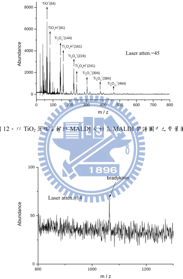 圖 12 、以 TiO 2 薄膜為輔助 MALDI 分析在 MALDI 質譜圖中之背景圖