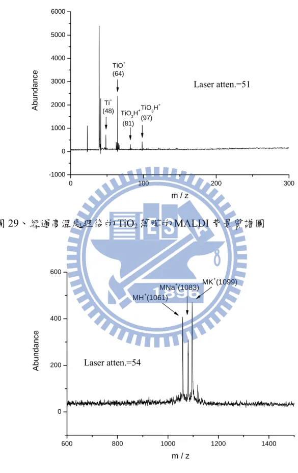 圖 30 、以 Bradykinin (1000 ppm, 0.2 μl)  為分析樣品，組成為 TiO 2 :PEG400=  1:2 （莫耳比） 經過高溫處理後的二氧化鈦薄膜並添加 15% 的甘油溶液  (0.2 