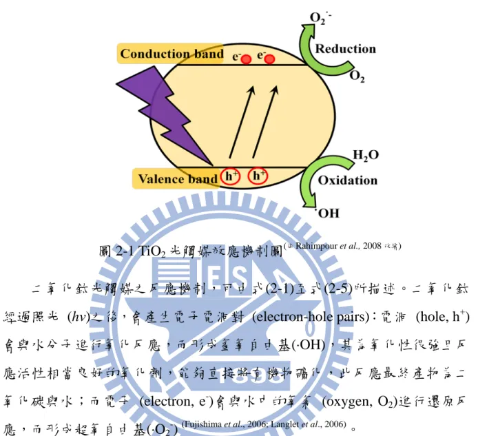 圖 2-1 TiO 2 光觸媒效應機制圖 ( 依 Rahimpour et al., 2008 改繪 ) 
