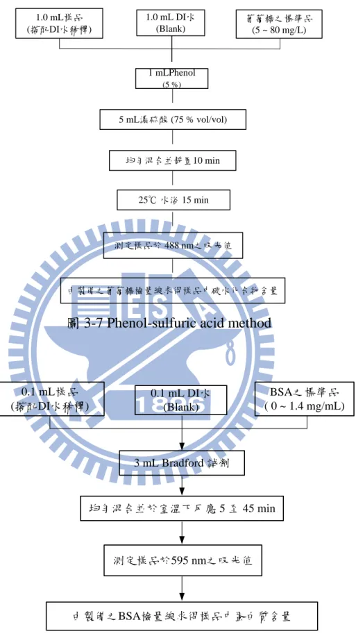 圖 3-7 Phenol-sulfuric acid method 