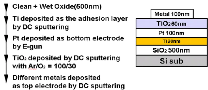 圖 3-4  不同上電極二極體製作流程 