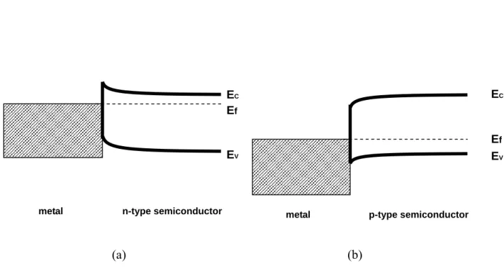 Fig. 1-8 Band diagram of semiconductor and metal. (a) n-type semiconductor and low  work function metal (b) p-type semiconductor and high work function