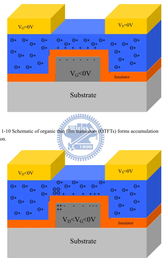 Fig. 1-10 Schematic of organic thin film transistors (OTFTs) forms accumulation  region