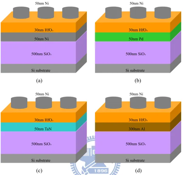 Fig. 2-1 Fabrication flow of different bottom electrode MIM structure (a) Ni bottom  electrode (b) Pd bottom electrode (c) TaN bottom electrode d) Al bottom electrode