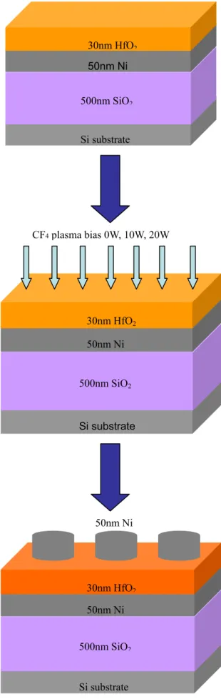 Fig. 2-2 Fabrication flow of different bias MIM structure. 