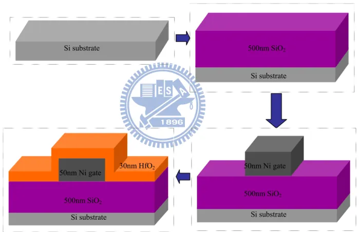 Fig. 2-4 Fabrication flow of organic thin film transistor (OTFT) before the surface  treatment