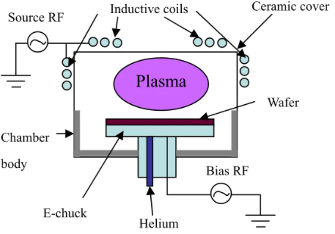 Fig. 2-10 Schematics of the ICP high density plasma system.[24] 
