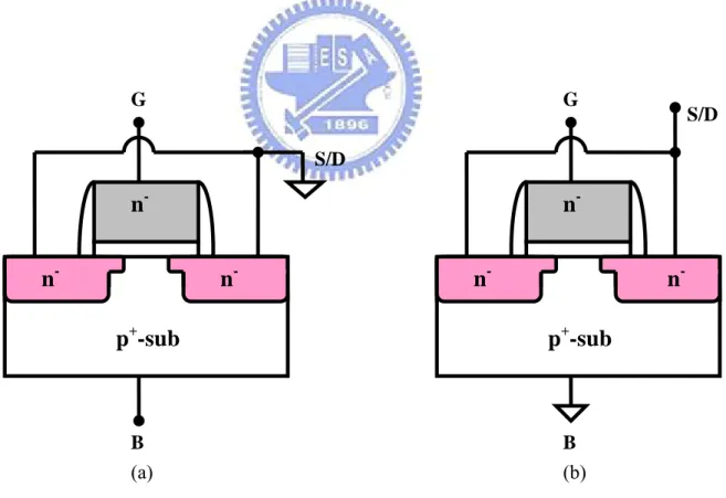 Fig. 2.4  Configuration for (a) gate-to-substrate (C gb )  (b) gate-to-channel (C gc )  capacitance measurements S/D   G         B         B  G  S/D n-n-n-n-n-n-p+-sub p+-sub         (a)         (b) Switch HP 4156 GPIB p-substrate n-Sourcen-Drainn-Gatee-h+