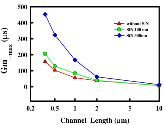 Fig 3-14    The maximum transconductance versus to different channel length for  HfAlO gate stack nMOSFET 
