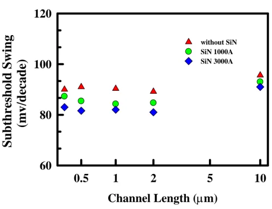 Fig 3-16    The subthreshold swing versus to different channel length for HfAlO gate  stack nMOSFET 