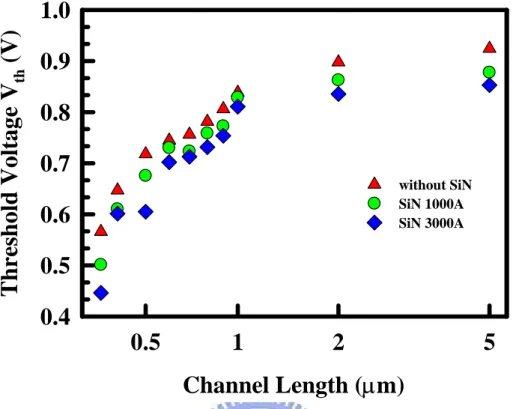 Fig 3-17    Vth roll-off characteristics for HfAlO gate stack nMOSFET 