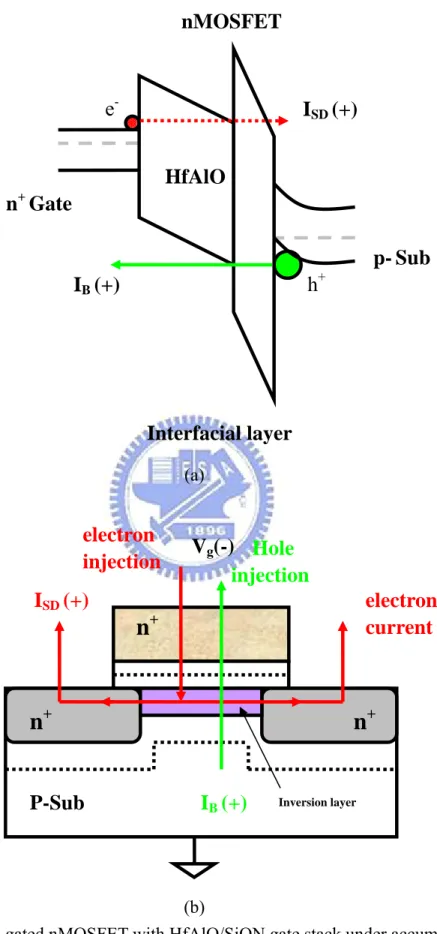 Fig 3-26    n+-gated nMOSFET with HfAlO/SiON gate stack under accumulation  region (a) Band diagrams, and (b) Schematic illustration of carrier separation 