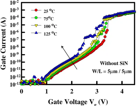 Fig 3-27    Gate leakage current versus gate bias without SiN for fresh n-channel  devices at various temperatures 