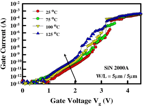 Fig 3-29    Gate leakage current versus gate bias with SiN 2000A for fresh n-channel  devices at various temperatures 