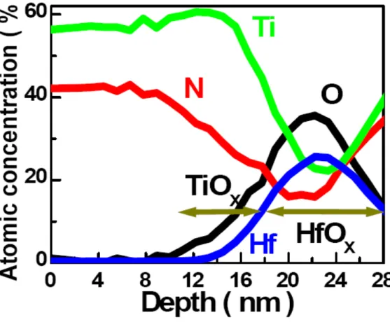 Fig. 2.1 XPS depth profile of TiN/Ti/HfO2/TiN stack layers after alloying 