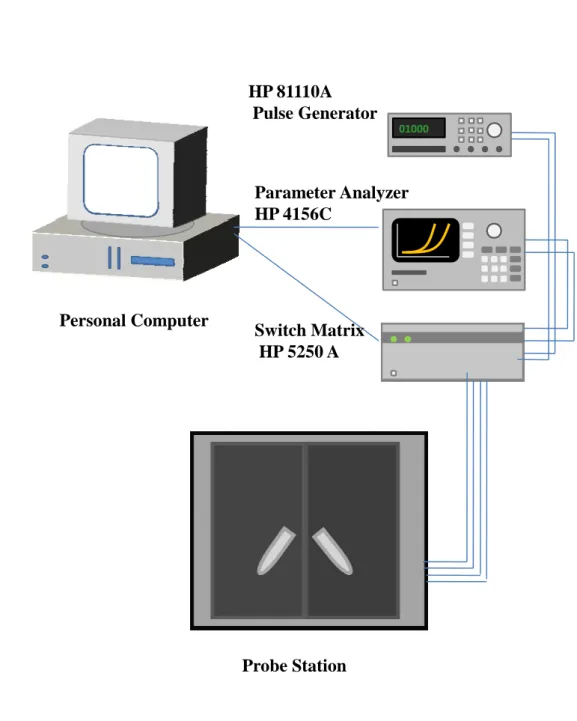 Fig. 2.2 The experimental setup of the current-voltage and the P/E cycling endurance  characteristics measurement in RRAM