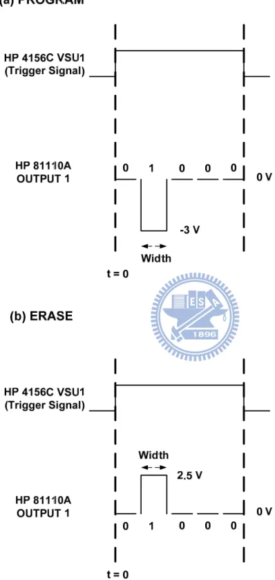 Fig. 2.3 The timing diagram of the triggered pattern mode method during    (a) program (b) erase operation