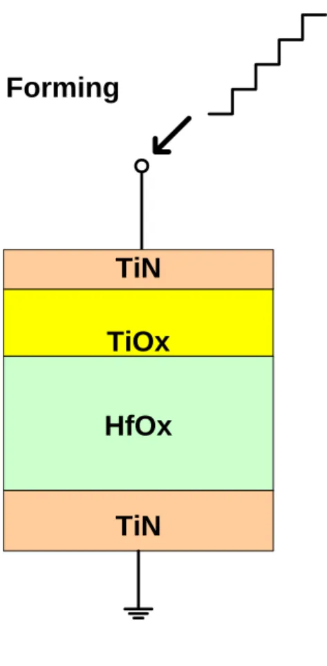 Fig. 3.1 The cross section of transition metal oxide based resistive switching    memory during forming process