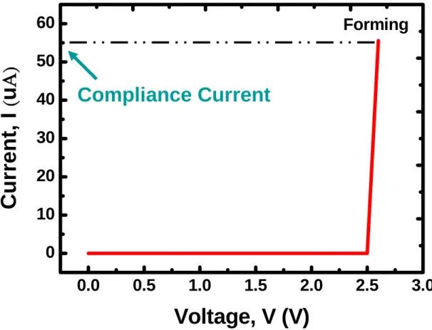 Fig. 3.2 Forming : The predominant step before resistive switching operation 