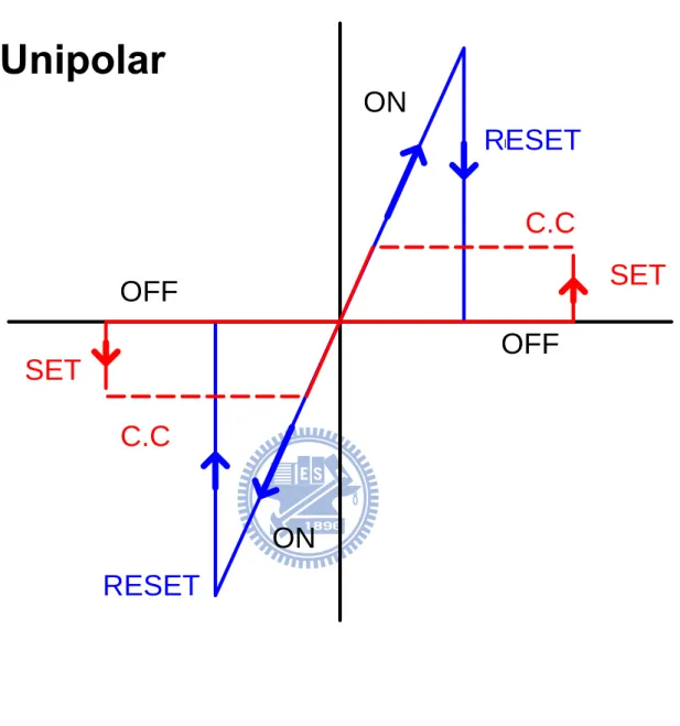 Fig. 3.3 Unipolar switching- Sketch of the resistive switching characteristics in a      voltage sweep experiment