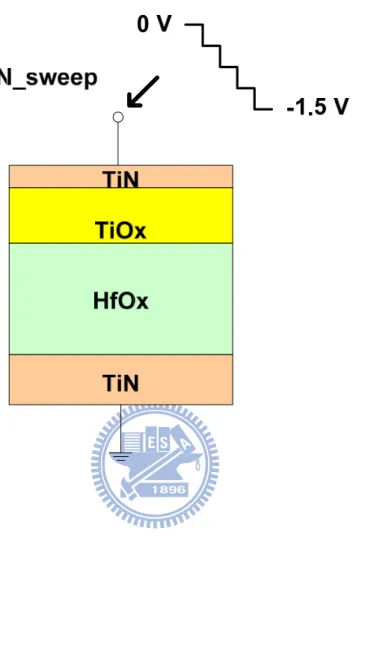 Fig. 3.5 Scheme of the negative sweep (Reset) operation in transition metal oxide    based resistive memory