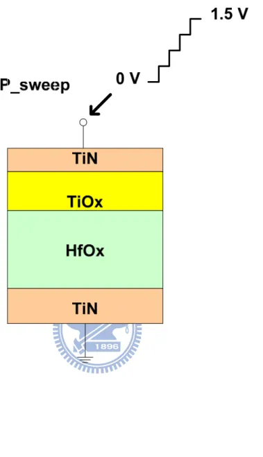 Fig. 3.6 Scheme of the positive sweep (Set) operation in transition metal oxide  based resistive memory 