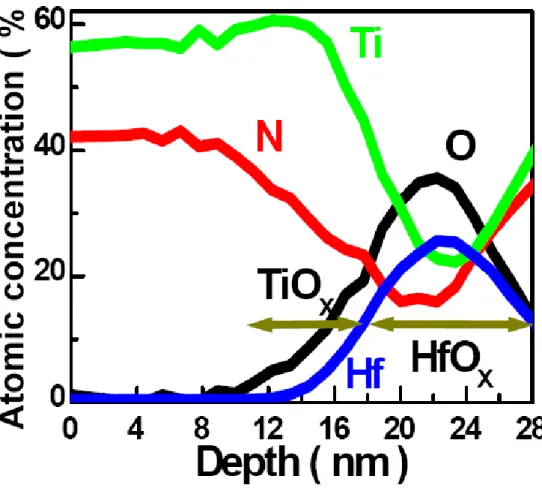Fig. 2.1 XPS depth profile of TiN/Ti/HfO 2 /TiN stack layers after alloying. 