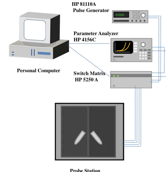 Fig. 2.2 The experimental setup of the current-voltage and the P/E cycling endurance  characteristics measurement in RRAM