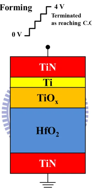 Fig. 2.3 The cross section of transition metal oxide based resistive switching memory  during forming process
