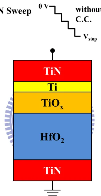 Fig. 2.8 Illustration for negative sweep operation in RRAM. 