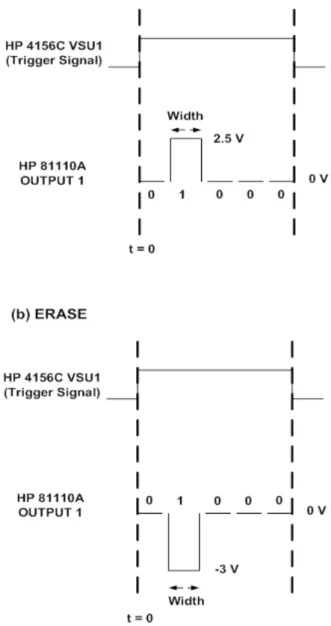 Fig. 2.9  The timing diagram of the triggered pattern mode method during (a)  program and (b) erase operations