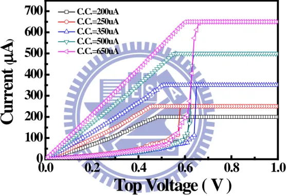 Fig.  3.2  The multi-level characteristics of R low   in TiN/TiO x /HfO x /TiN device by  controlling the compliance current (C.C.)
