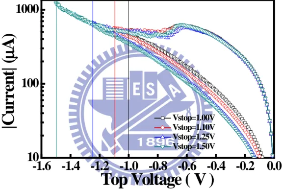 Fig. 3.3  The multi-level characteristics of R low   in TiN/TiO x /HfO x /TiN device by  controlling stop voltage (V stop )