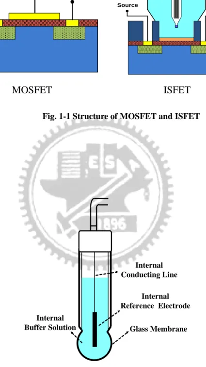 Fig. 1-1 Structure of MOSFET and ISFET 