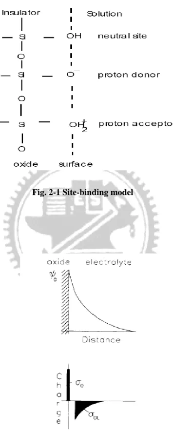 Fig. 2-1 Site-binding model 