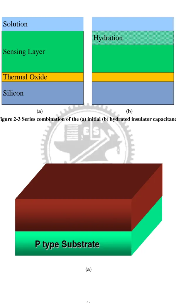 Figure 2-3 Series combination of the (a) initial (b) hydrated insulator capacitance 