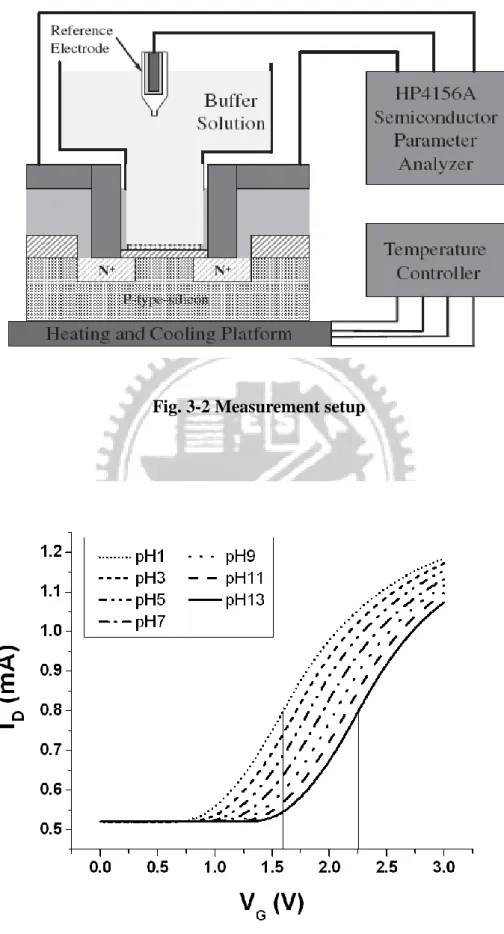Fig. 3-2 Measurement setup 